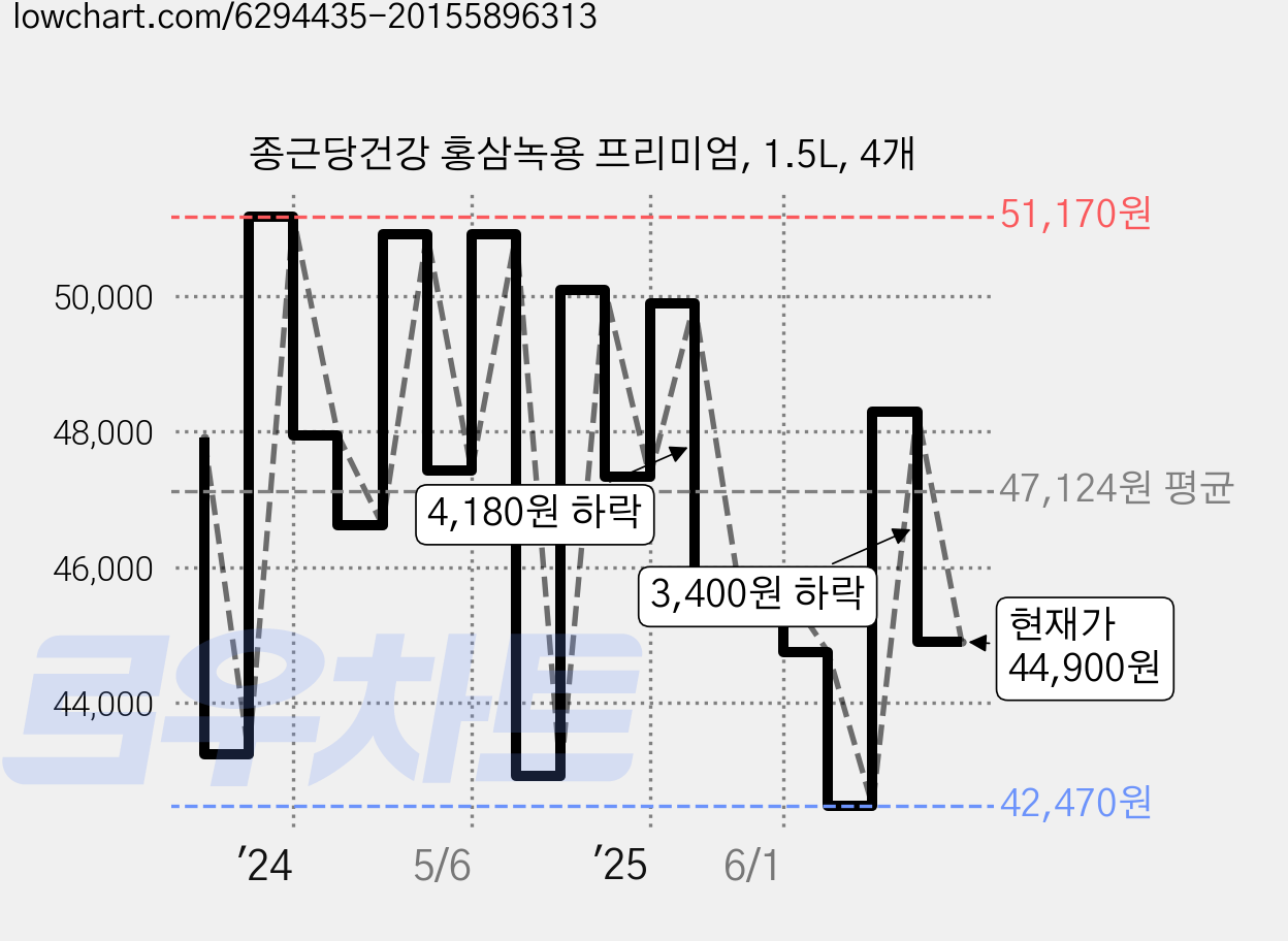 종근당건강 홍삼녹용 프리미엄, 1.5L, 4개 가격 변동 차트, 현재가 44,900원, 관측 최저가 42,470원