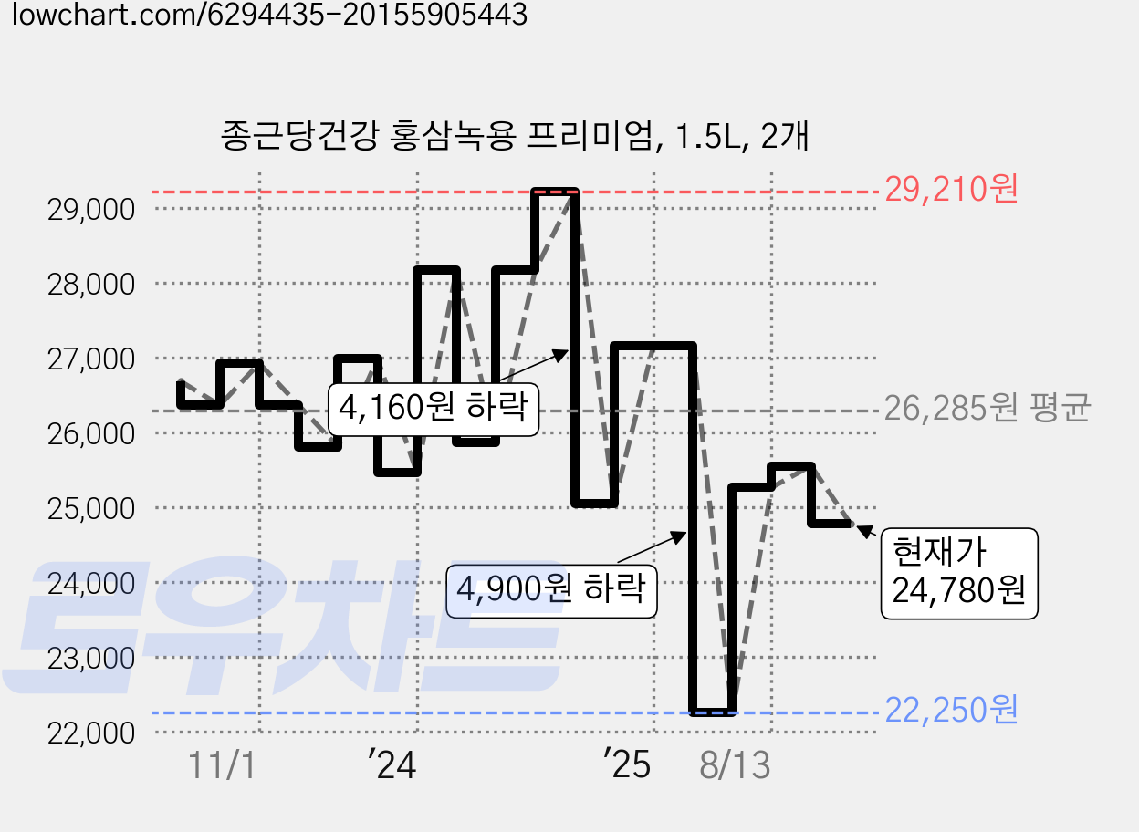 종근당건강 홍삼녹용 프리미엄, 1.5L, 2개 가격 변동 차트, 현재가 24,780원, 관측 최저가 22,250원