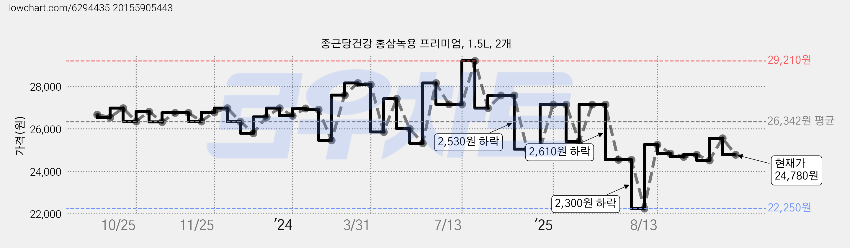 종근당건강 홍삼녹용 프리미엄, 1.5L, 2개 가격 변동 차트, 현재가 24,780원, 관측 최저가 22,250원