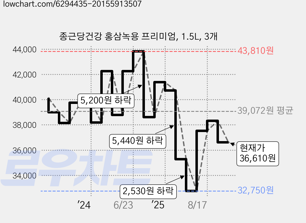 종근당건강 홍삼녹용 프리미엄, 1.5L, 3개 가격 변동 차트, 현재가 36,610원, 관측 최저가 32,750원