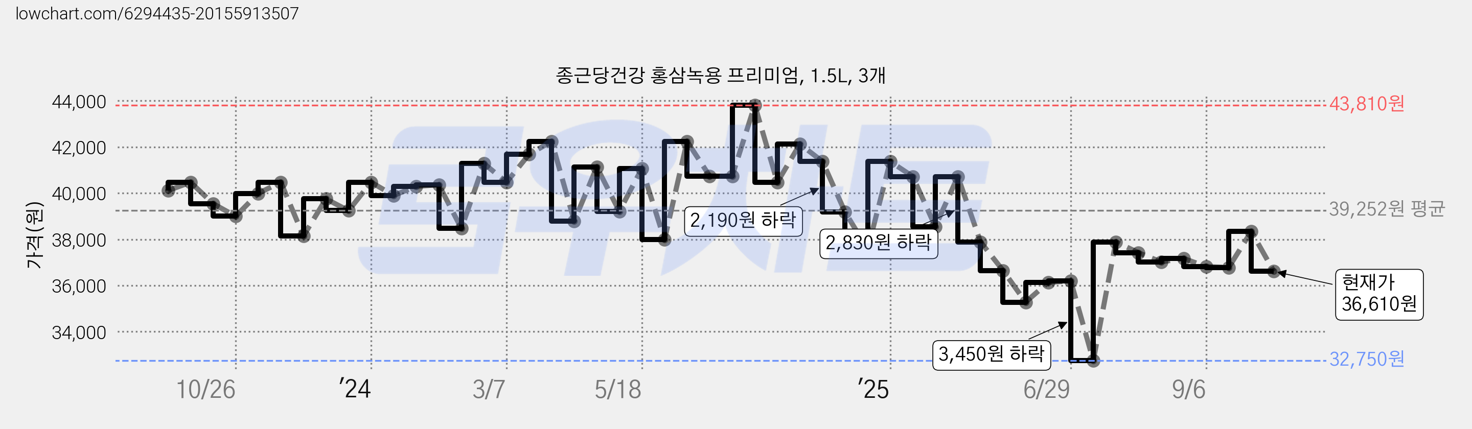 종근당건강 홍삼녹용 프리미엄, 1.5L, 3개 가격 변동 차트, 현재가 36,610원, 관측 최저가 32,750원