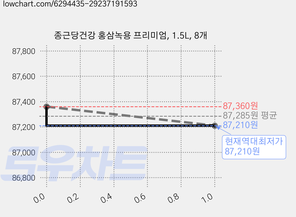 종근당건강 홍삼녹용 프리미엄, 1.5L, 8개 가격 변동 차트, 현재가 87,210원, 역대최저가