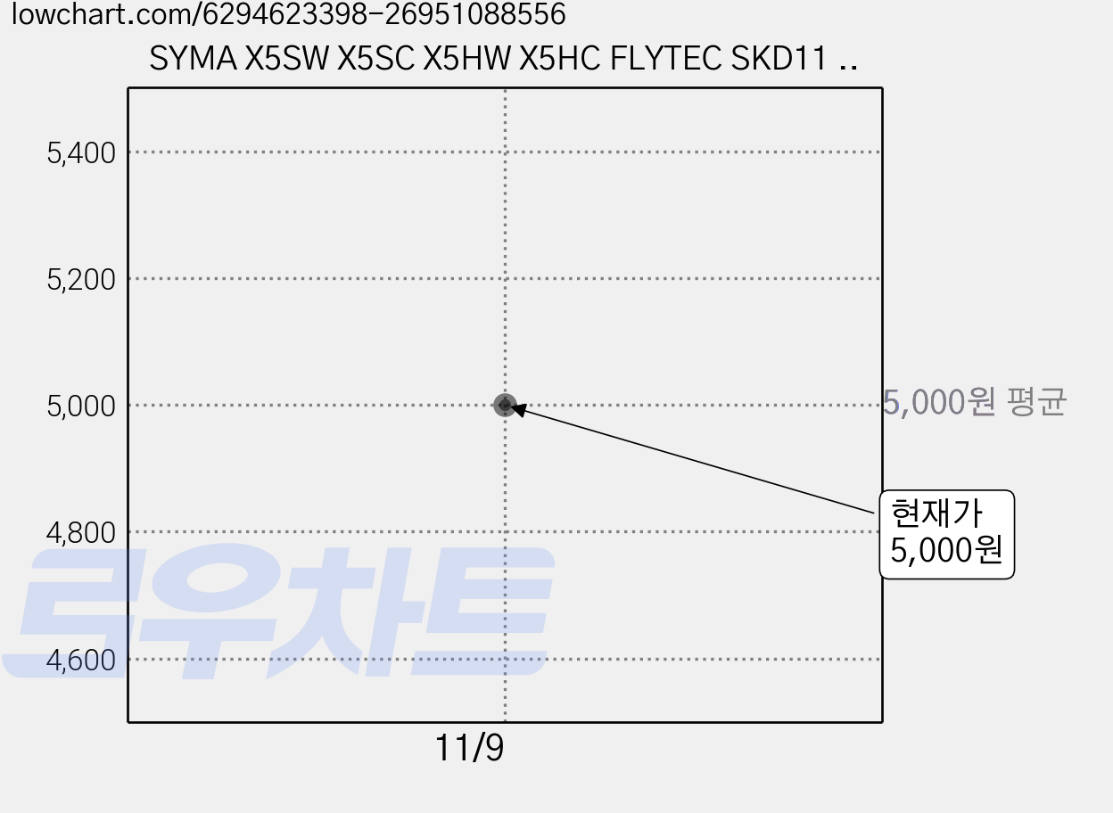 SYMA X5SW X5SC X5HW X5HC FLYTEC SKD11 드론 전용 랜딩기어 스키드 블랙 충격흡수 보호 착륙다리 세트, (X5HW) 스키드(블랙), 1개 가격 변동 차트, 현재가 5,000원
