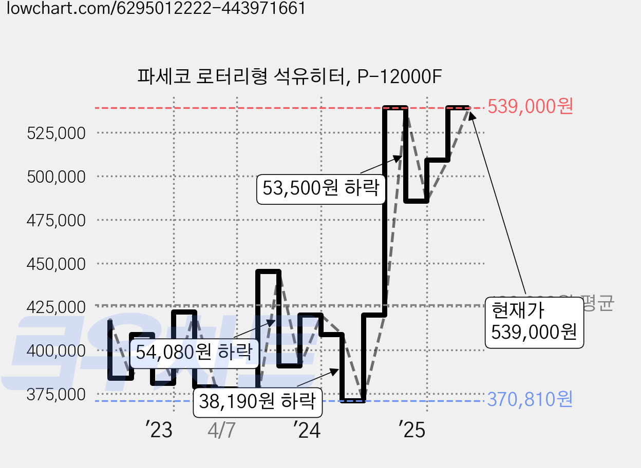 파세코 로터리형 석유히터, P-12000F 가격 변동 차트, 현재가 539,000원, 관측 최저가 370,810원