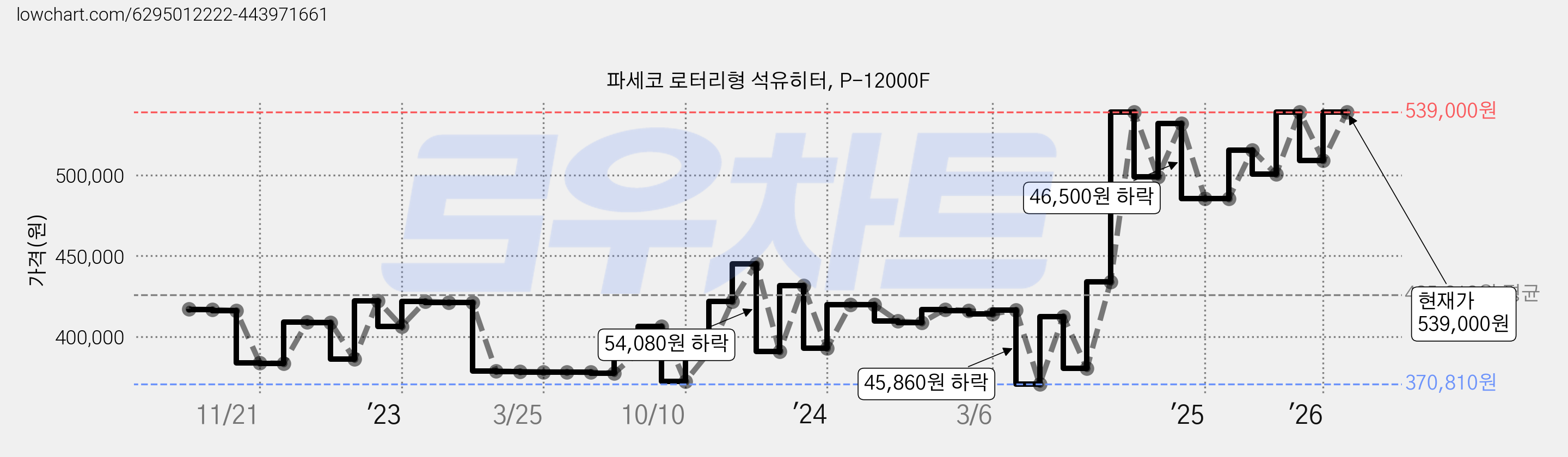 파세코 로터리형 석유히터, P-12000F 가격 변동 차트, 현재가 539,000원, 관측 최저가 370,810원
