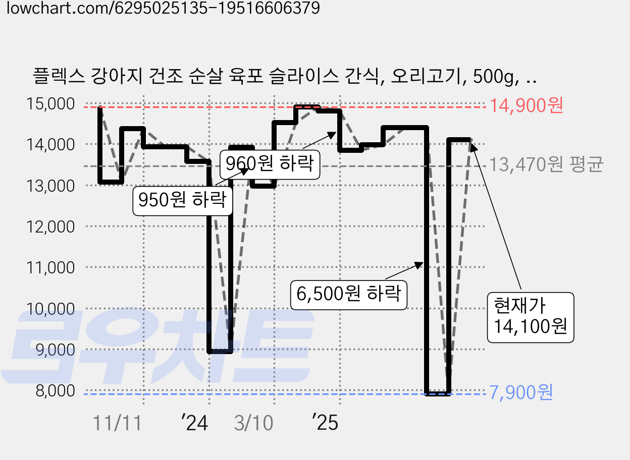 플렉스 강아지 건조 순살 육포 슬라이스 간식, 오리고기, 500g, 1개 가격 변동 차트, 현재가 14,100원, 관측 최저가 7,900원