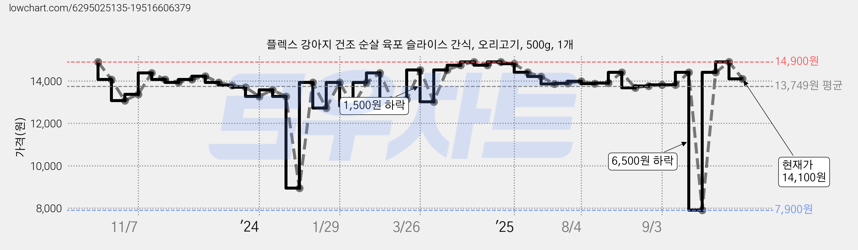 플렉스 강아지 건조 순살 육포 슬라이스 간식, 오리고기, 500g, 1개 가격 변동 차트, 현재가 14,100원, 관측 최저가 7,900원
