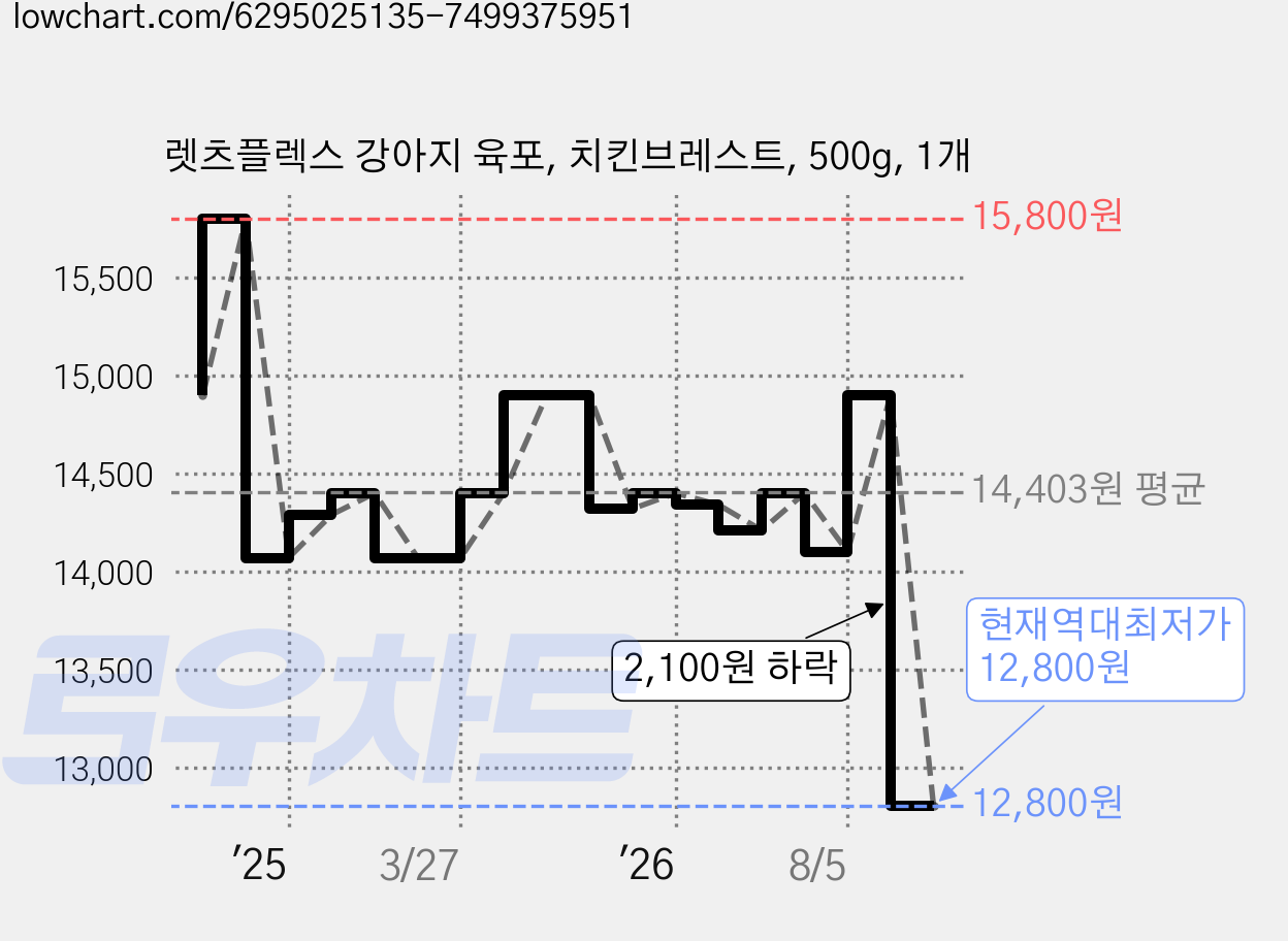 렛츠플렉스 강아지 육포, 치킨브레스트, 500g, 1개 가격 변동 차트, 현재가 12,800원, 역대최저가