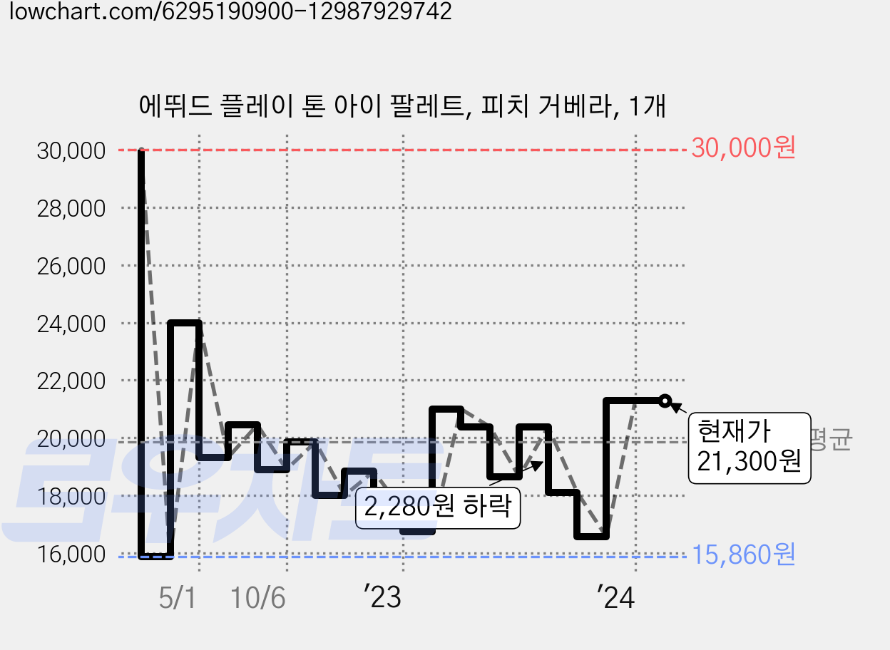 에뛰드 플레이 톤 아이 팔레트, 피치 거베라, 1개 가격 변동 차트, 현재가 21,300원, 관측 최저가 15,860원