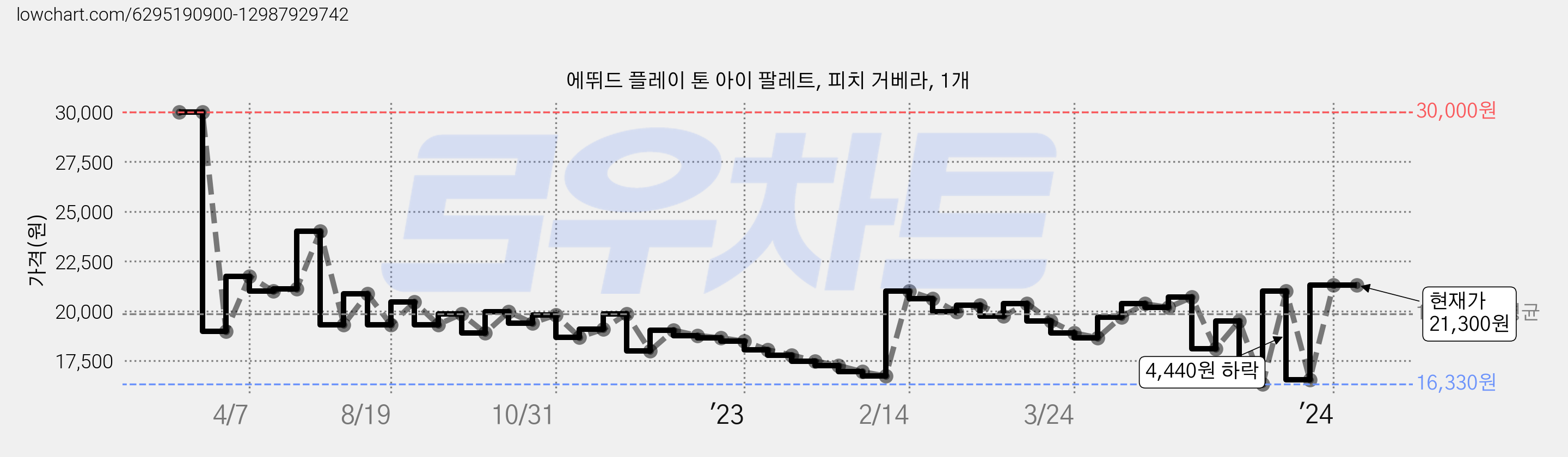 에뛰드 플레이 톤 아이 팔레트, 피치 거베라, 1개 가격 변동 차트, 현재가 21,300원, 관측 최저가 15,860원