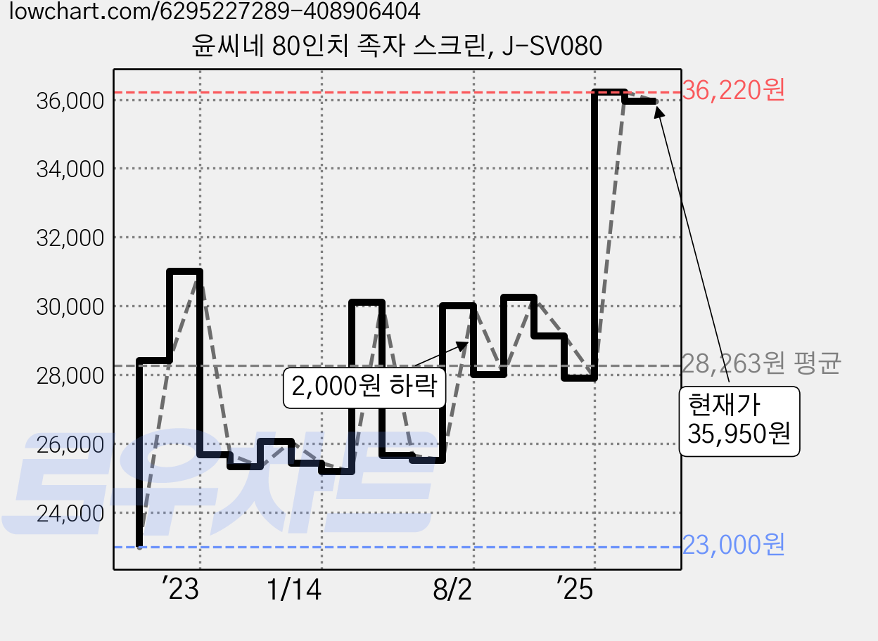 윤씨네 80인치 족자 스크린, J-SV080 가격 변동 차트, 현재가 35,950원, 관측 최저가 23,000원