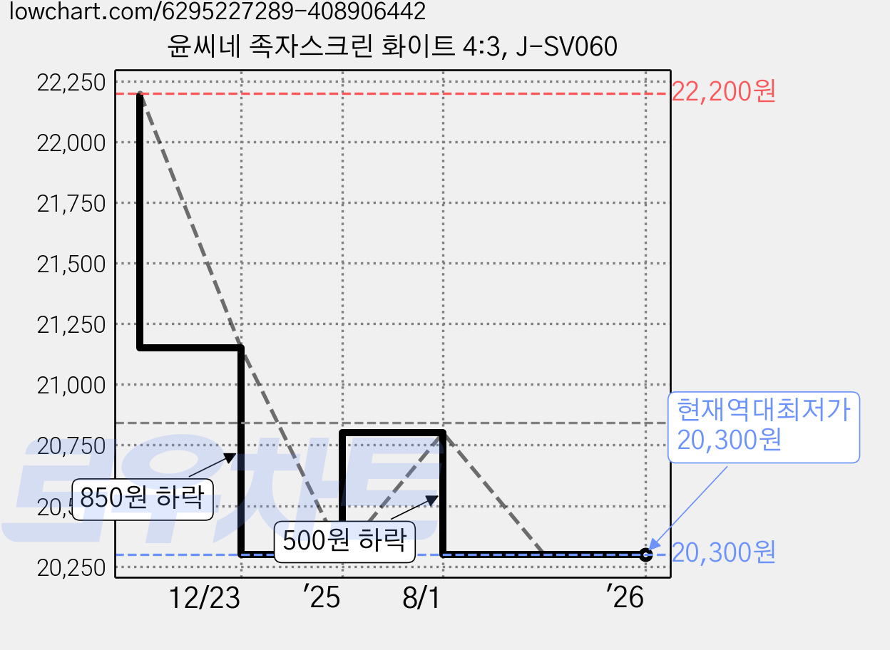 윤씨네 족자스크린 화이트 4:3, J-SV060 가격 변동 차트, 현재가 20,300원, 역대최저가