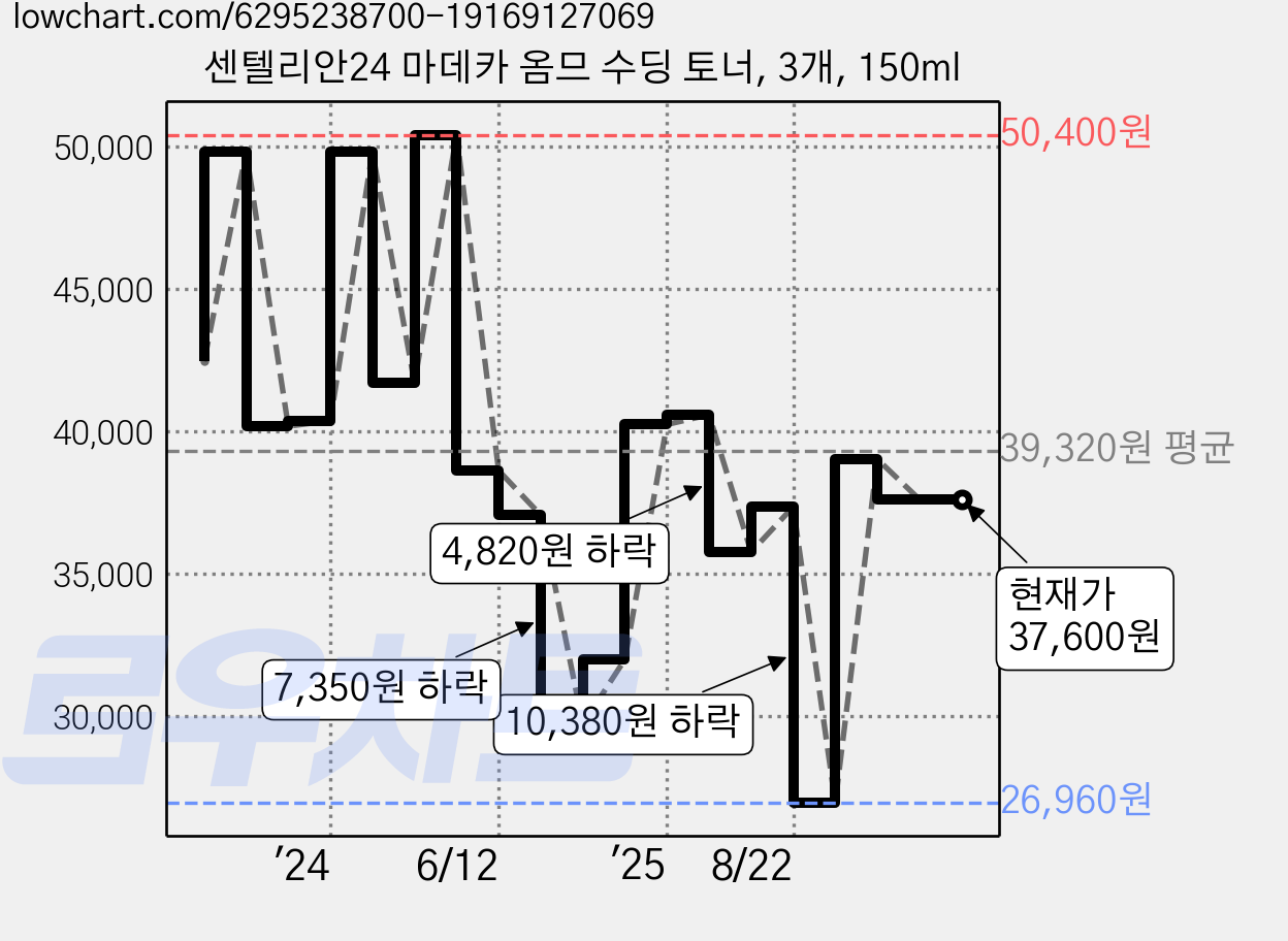 센텔리안24 마데카 옴므 수딩 토너, 3개, 150ml 가격 변동 차트, 현재가 37,600원, 관측 최저가 26,960원
