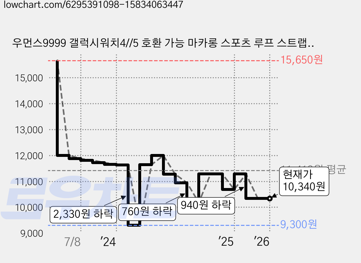 우먼스9999 갤럭시워치4//5 호환 가능 마카롱 스포츠 루프 스트랩 밴드, 핑크샤베트, 갤럭시워치4/워치4클래식/5 20mm 가격 변동 차트, 현재가 10,340원, 관측 최저가 9,300원