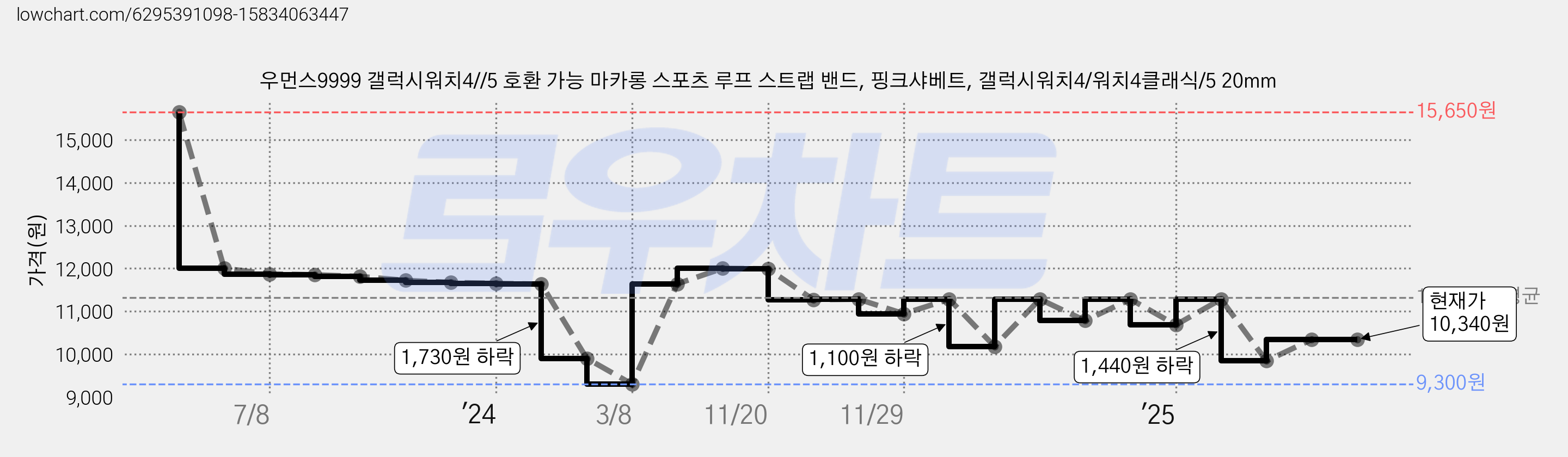 우먼스9999 갤럭시워치4//5 호환 가능 마카롱 스포츠 루프 스트랩 밴드, 핑크샤베트, 갤럭시워치4/워치4클래식/5 20mm 가격 변동 차트, 현재가 10,340원, 관측 최저가 9,300원