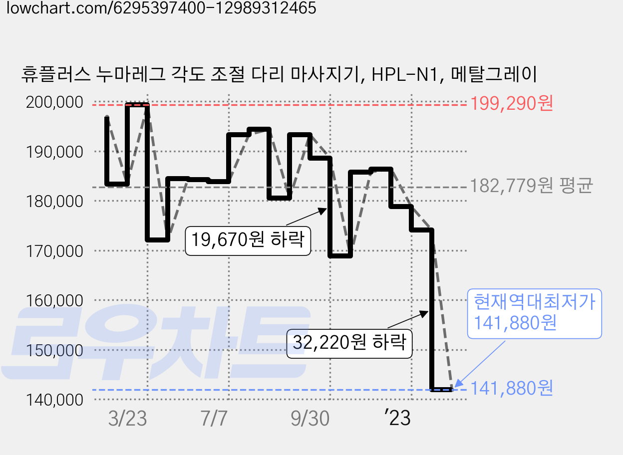 휴플러스 누마레그 각도 조절 다리 마사지기, HPL-N1, 메탈그레이 가격 변동 차트, 현재가 141,880원, 역대최저가