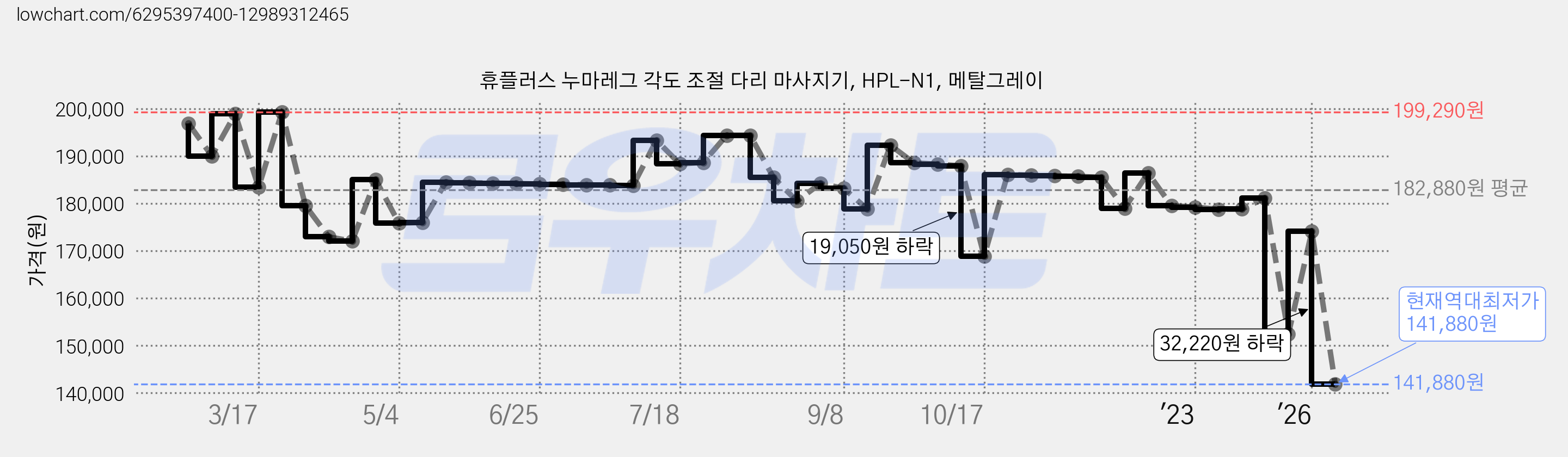 휴플러스 누마레그 각도 조절 다리 마사지기, HPL-N1, 메탈그레이 가격 변동 차트, 현재가 141,880원, 역대최저가