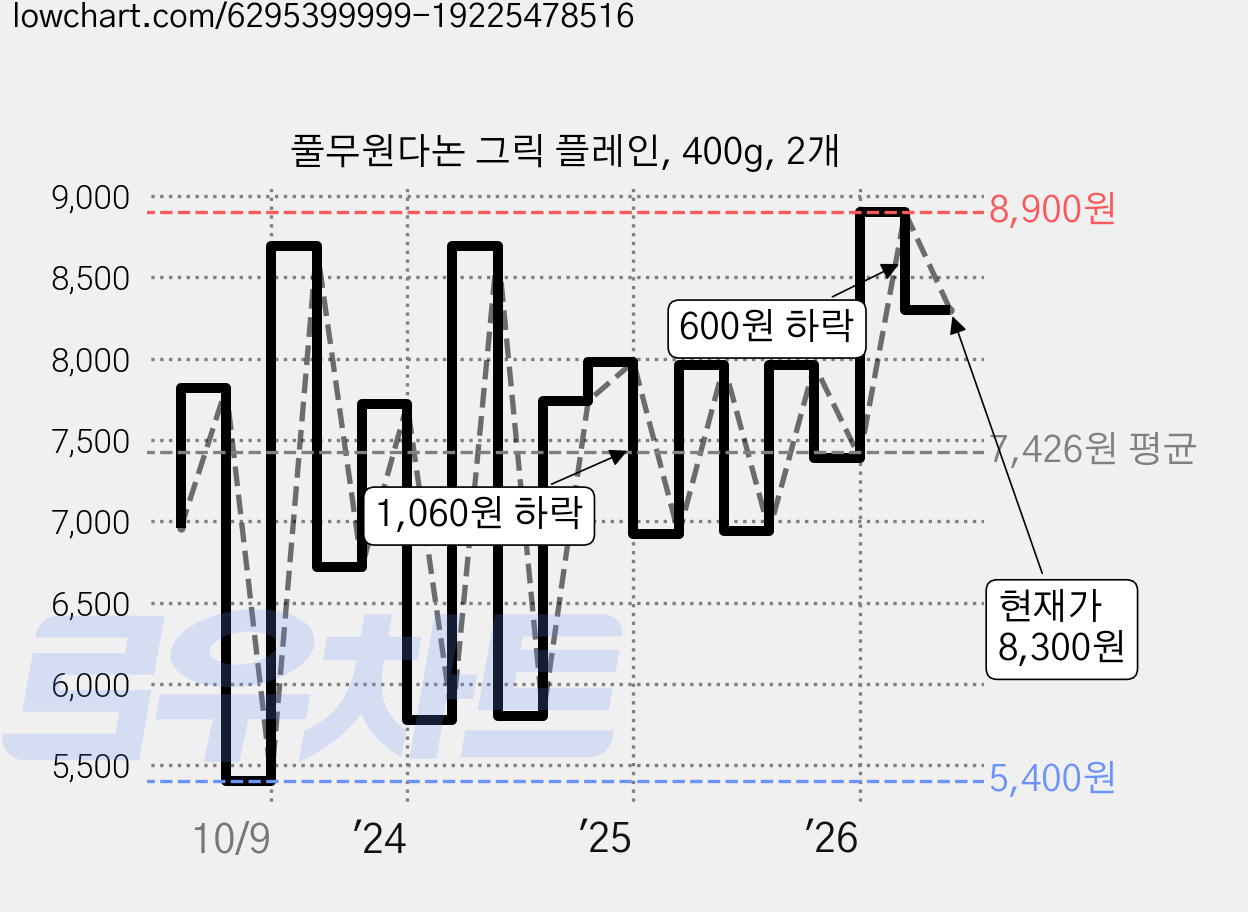 풀무원다논 그릭 플레인, 400g, 2개 가격 변동 차트, 현재가 8,300원, 관측 최저가 5,400원