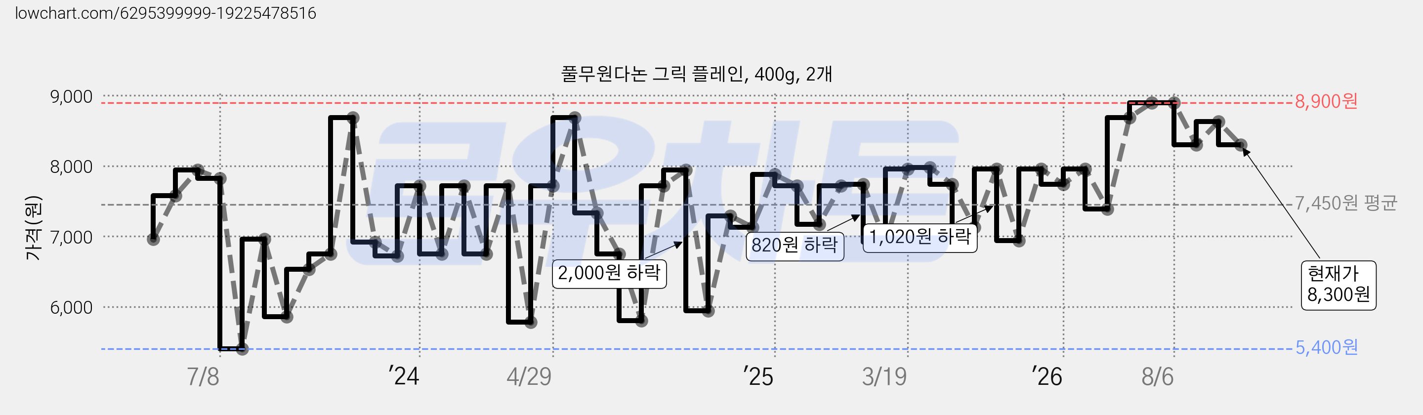 풀무원다논 그릭 플레인, 400g, 2개 가격 변동 차트, 현재가 8,300원, 관측 최저가 5,400원