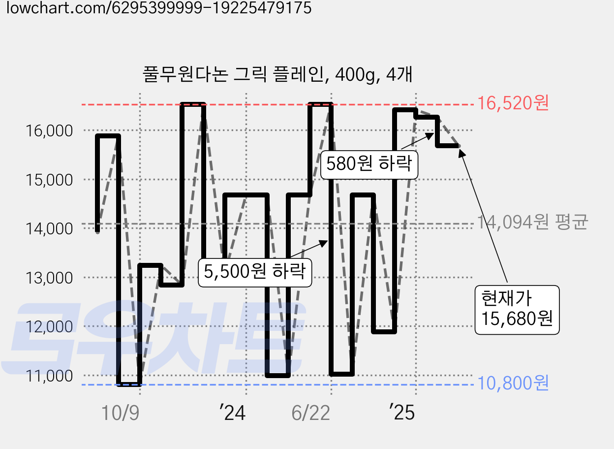 풀무원다논 그릭 플레인, 400g, 4개 가격 변동 차트, 현재가 15,680원, 관측 최저가 10,800원