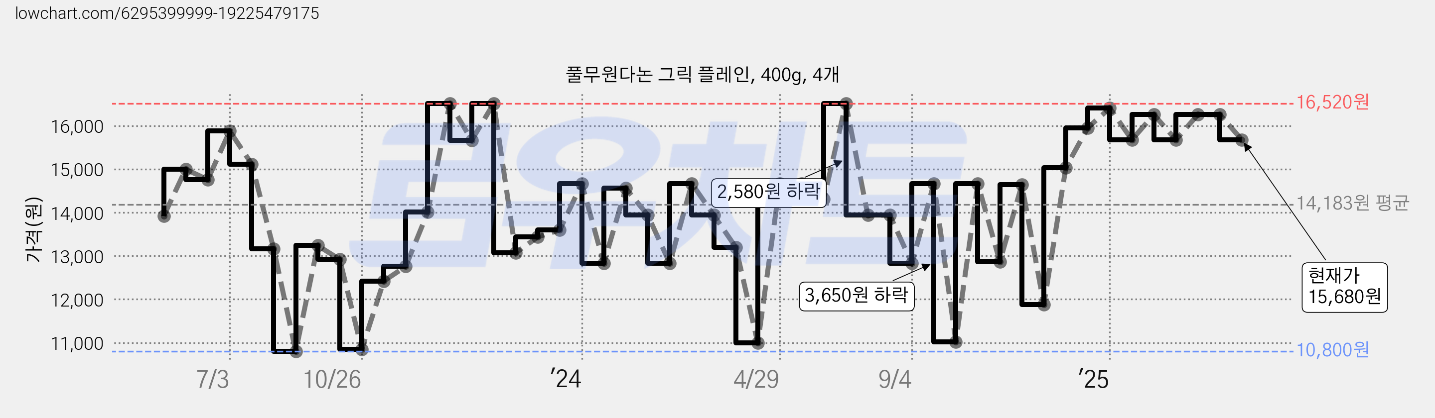 풀무원다논 그릭 플레인, 400g, 4개 가격 변동 차트, 현재가 15,680원, 관측 최저가 10,800원