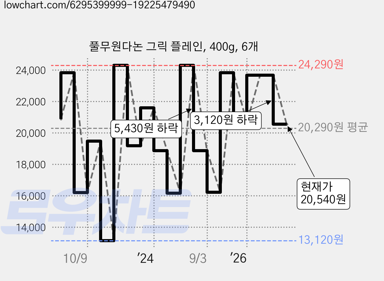풀무원다논 그릭 플레인, 400g, 6개 가격 변동 차트, 현재가 20,540원, 관측 최저가 13,120원