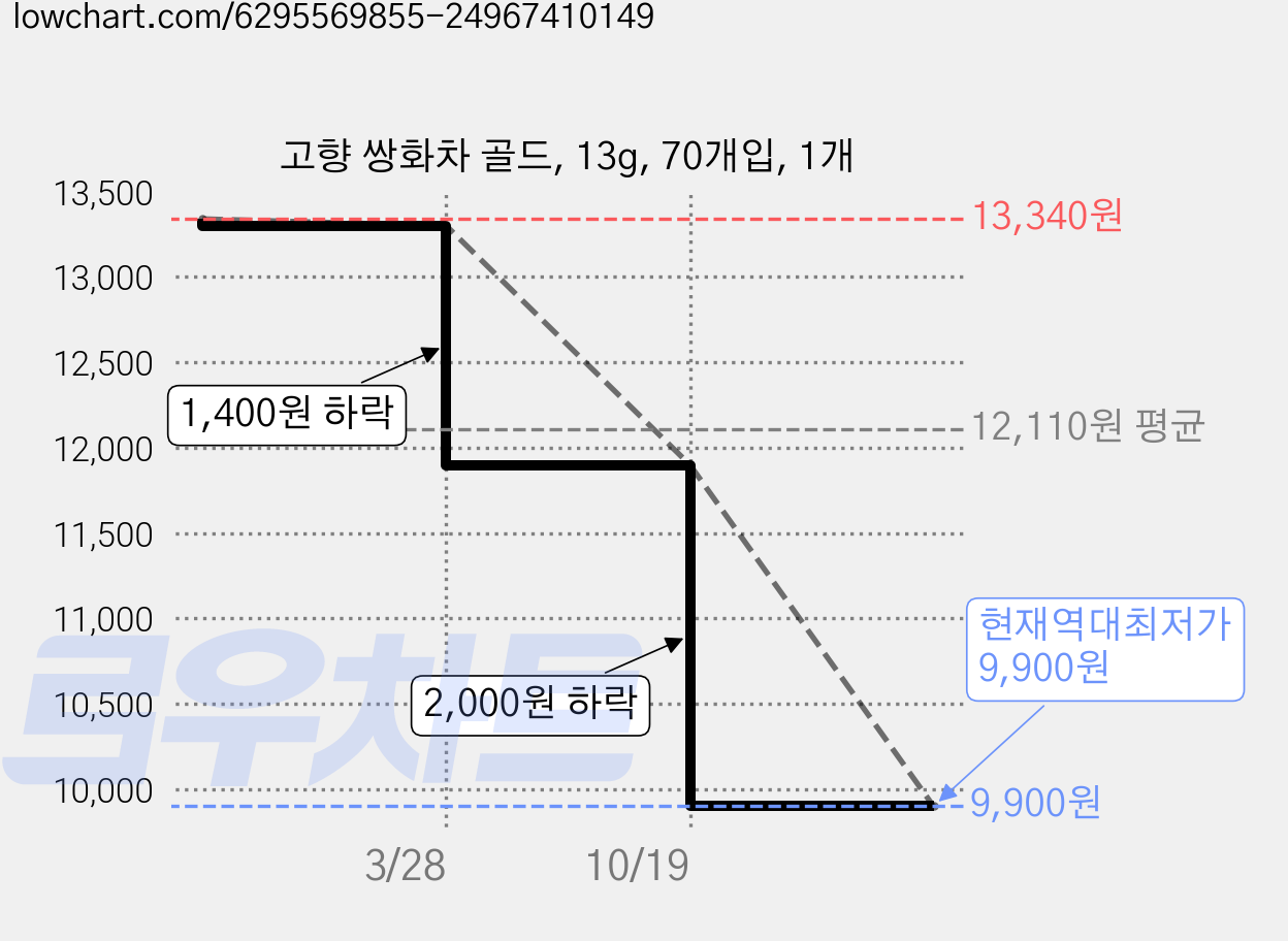 고향 쌍화차 골드, 13g, 70개입, 1개 가격 변동 차트, 현재가 9,900원, 역대최저가