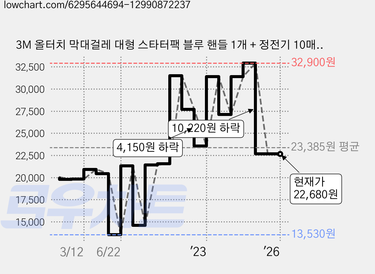 3M 올터치 막대걸레 대형 스타터팩 블루 핸들 1개 + 정전기 10매 + 물걸레 1매, 1세트 가격 변동 차트, 현재가 22,680원, 역대최저가