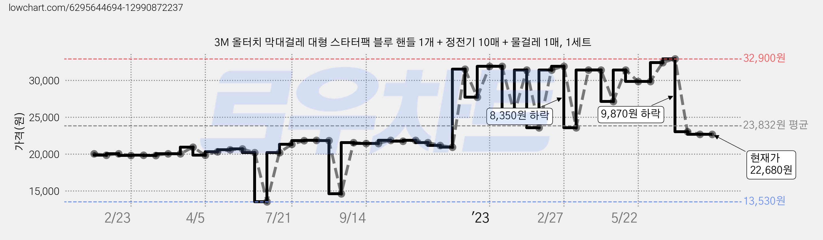 3M 올터치 막대걸레 대형 스타터팩 블루 핸들 1개 + 정전기 10매 + 물걸레 1매, 1세트 가격 변동 차트, 현재가 22,680원, 역대최저가