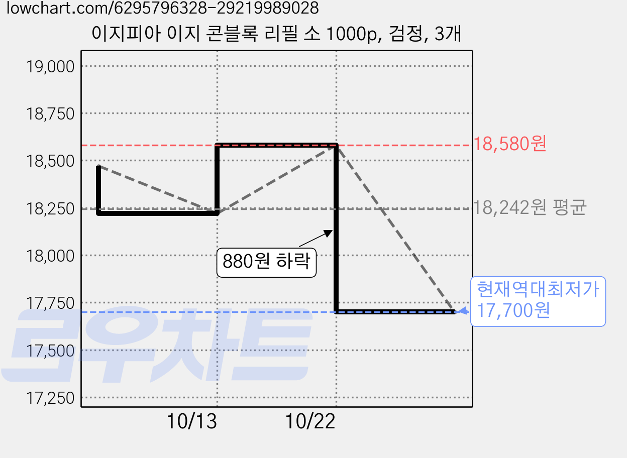 이지피아 이지 콘블록 리필 소 1000p, 검정, 3개 가격 변동 차트, 현재가 17,700원, 역대최저가