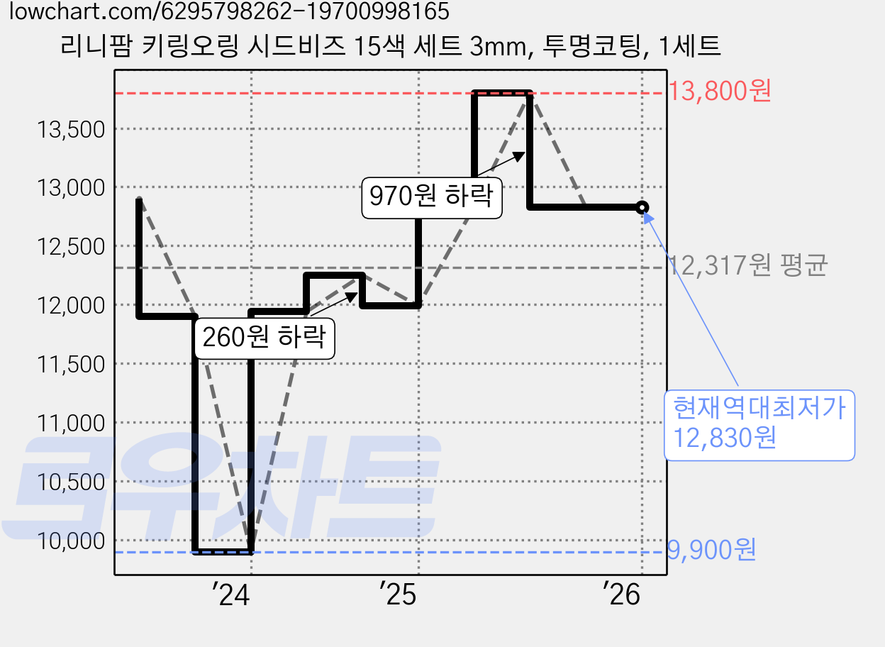 리니팜 키링오링 시드비즈 15색 세트 3mm, 투명코팅, 1세트 가격 변동 차트, 현재가 12,830원, 역대최저가