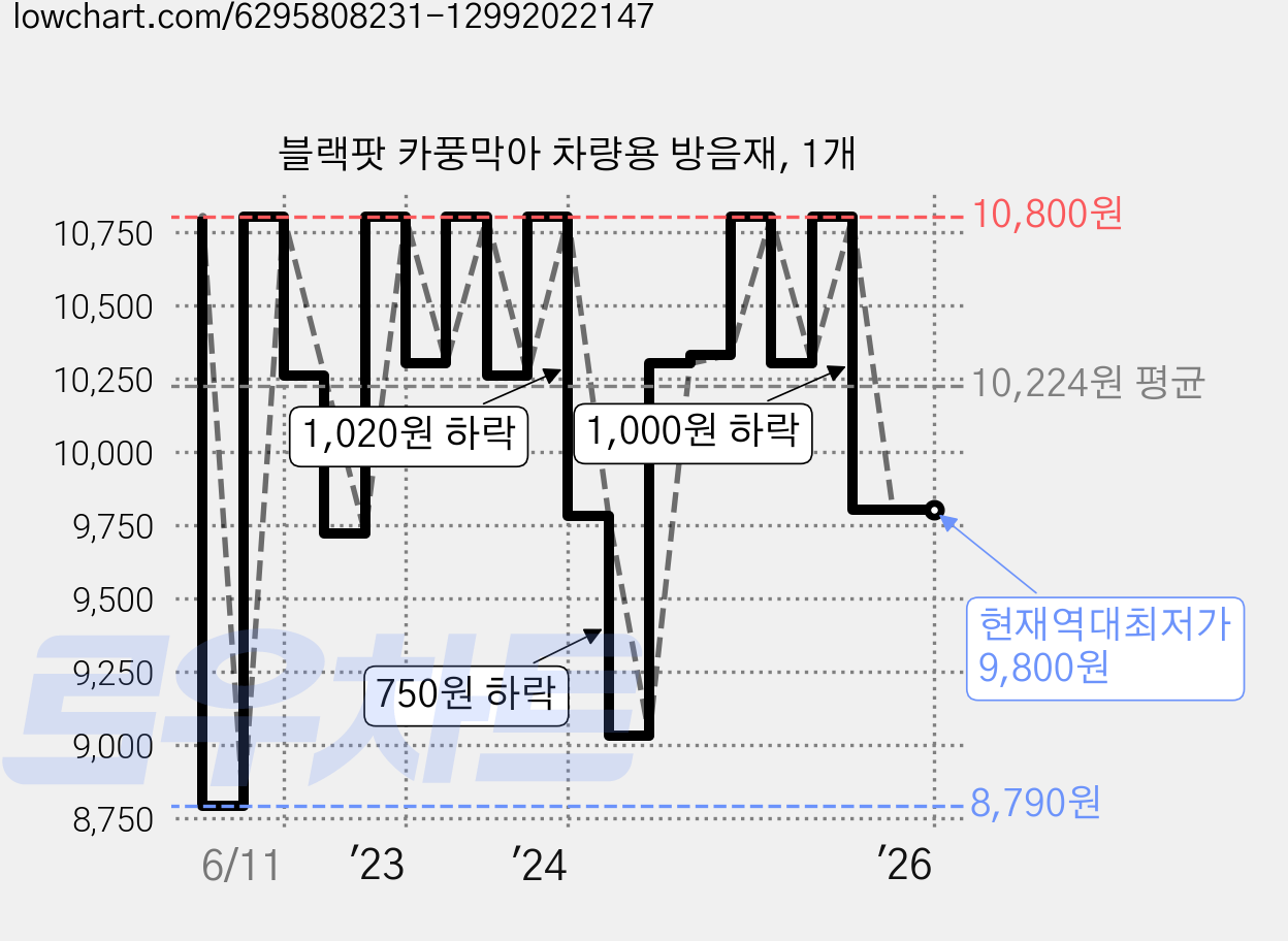 블랙팟 카풍막아 차량용 방음재, 1개 가격 변동 차트, 현재가 9,800원, 역대최저가