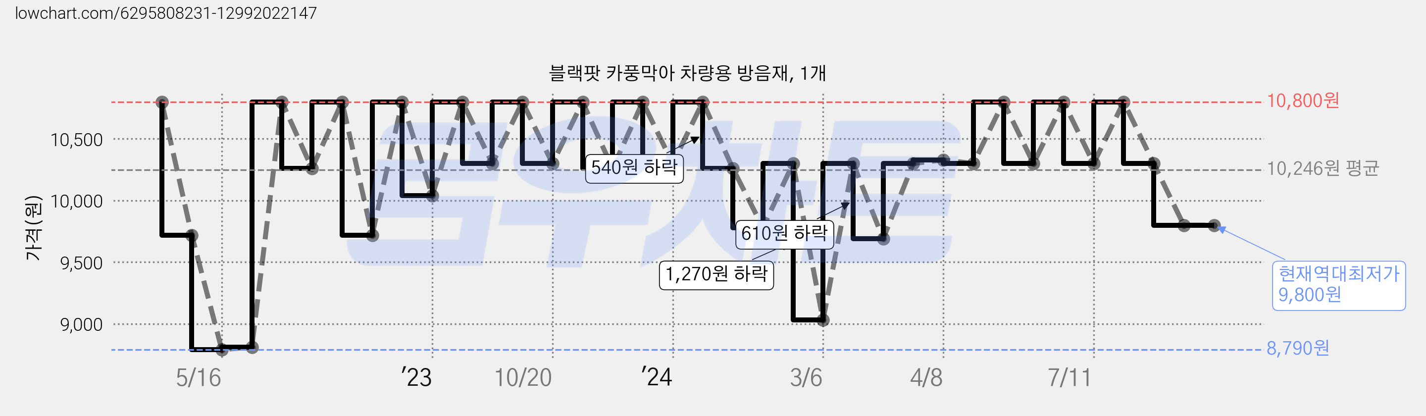 블랙팟 카풍막아 차량용 방음재, 1개 가격 변동 차트, 현재가 9,800원, 역대최저가