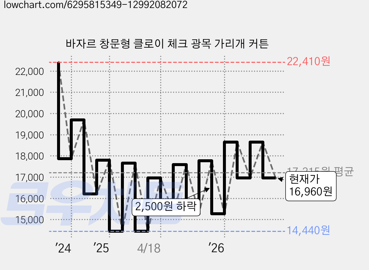 바자르 창문형 클로이 체크 광목 가리개 커튼 가격 변동 차트, 현재가 16,960원, 관측 최저가 13,580원