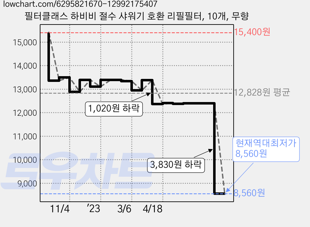 필터클래스 하비비 절수 샤워기 호환 리필필터, 10개, 무향 가격 변동 차트, 현재가 8,560원, 역대최저가