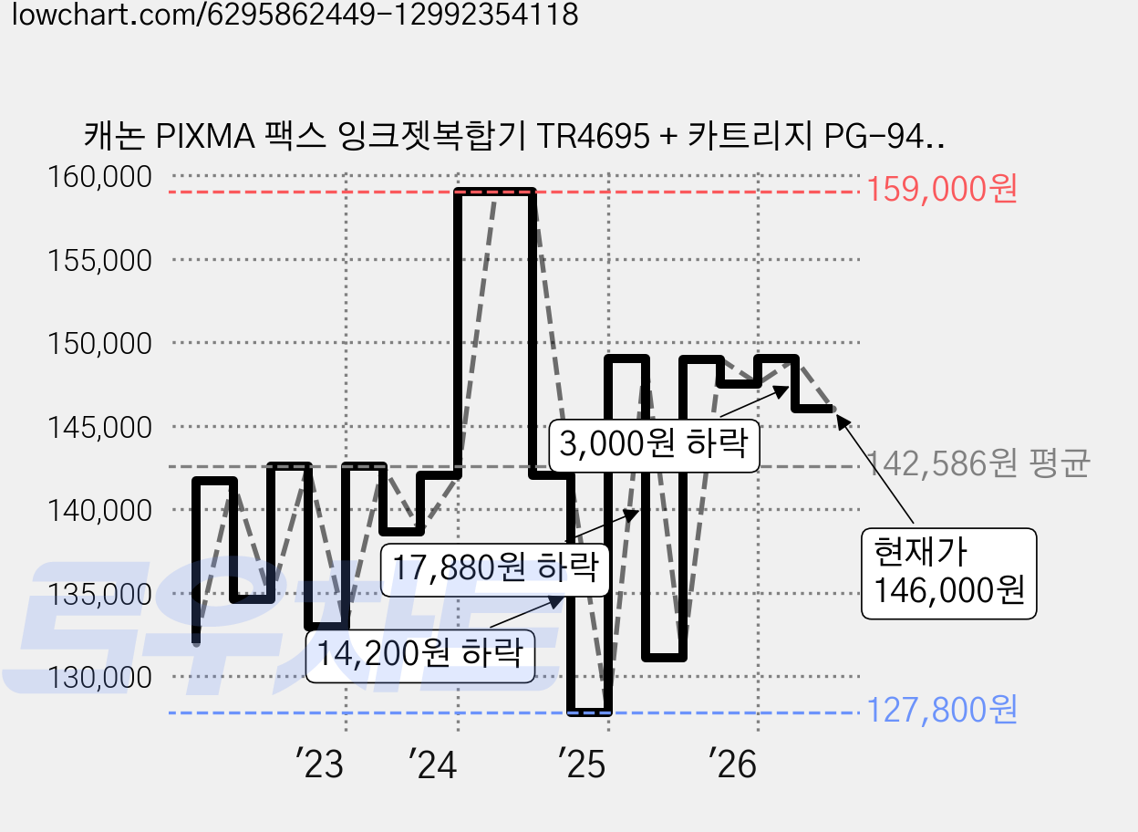 캐논 PIXMA 팩스 잉크젯복합기 TR4695 + 카트리지 PG-945 + CL-946 세트 가격 변동 차트, 현재가 146,000원, 관측 최저가 127,800원