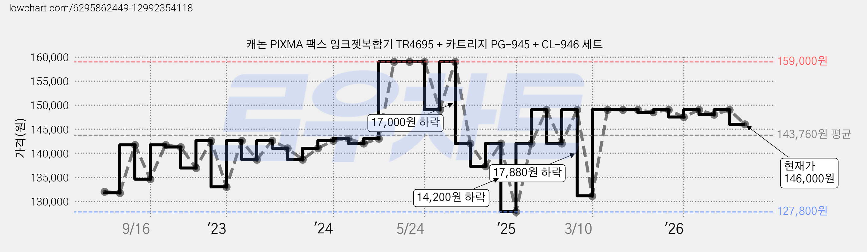 캐논 PIXMA 팩스 잉크젯복합기 TR4695 + 카트리지 PG-945 + CL-946 세트 가격 변동 차트, 현재가 146,000원, 관측 최저가 127,800원