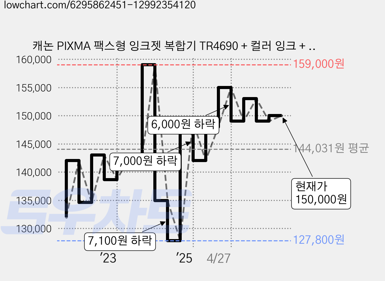 캐논 PIXMA 팩스형 잉크젯 복합기 TR4690 + 컬러 잉크 + 흑백 잉크, TR4690(복합기), PG-945, CL-946(잉크) 가격 변동 차트, 현재가 150,000원, 관측 최저가 127,800원
