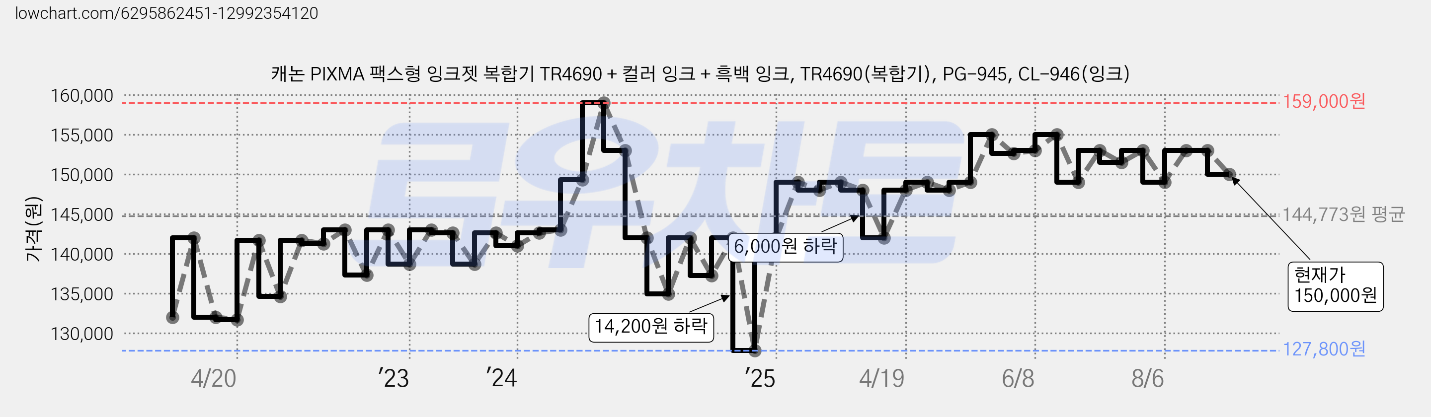캐논 PIXMA 팩스형 잉크젯 복합기 TR4690 + 컬러 잉크 + 흑백 잉크, TR4690(복합기), PG-945, CL-946(잉크) 가격 변동 차트, 현재가 150,000원, 관측 최저가 127,800원