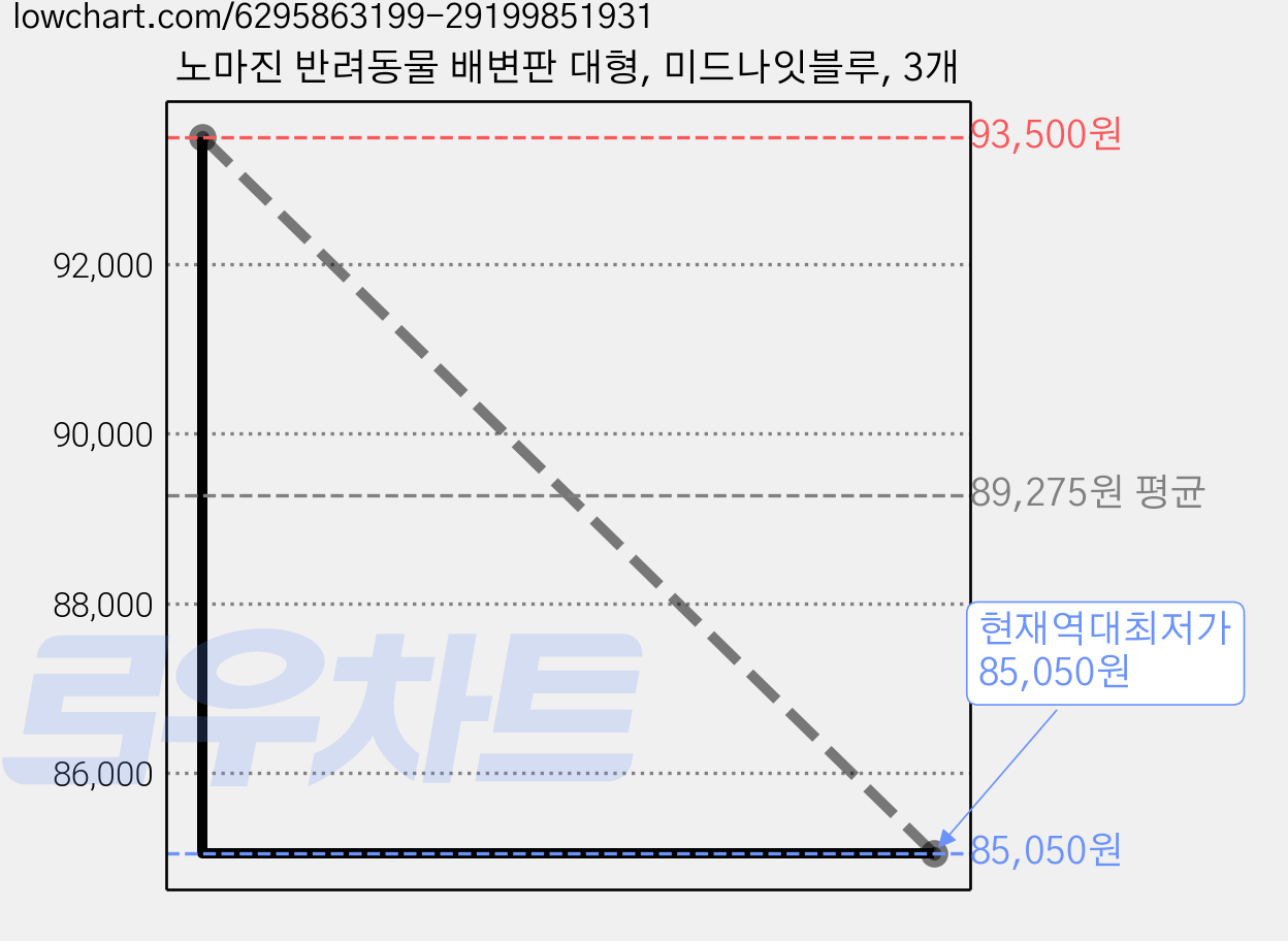 노마진 반려동물 배변판 대형, 미드나잇블루, 3개 가격 변동 차트, 현재가 85,050원, 역대최저가