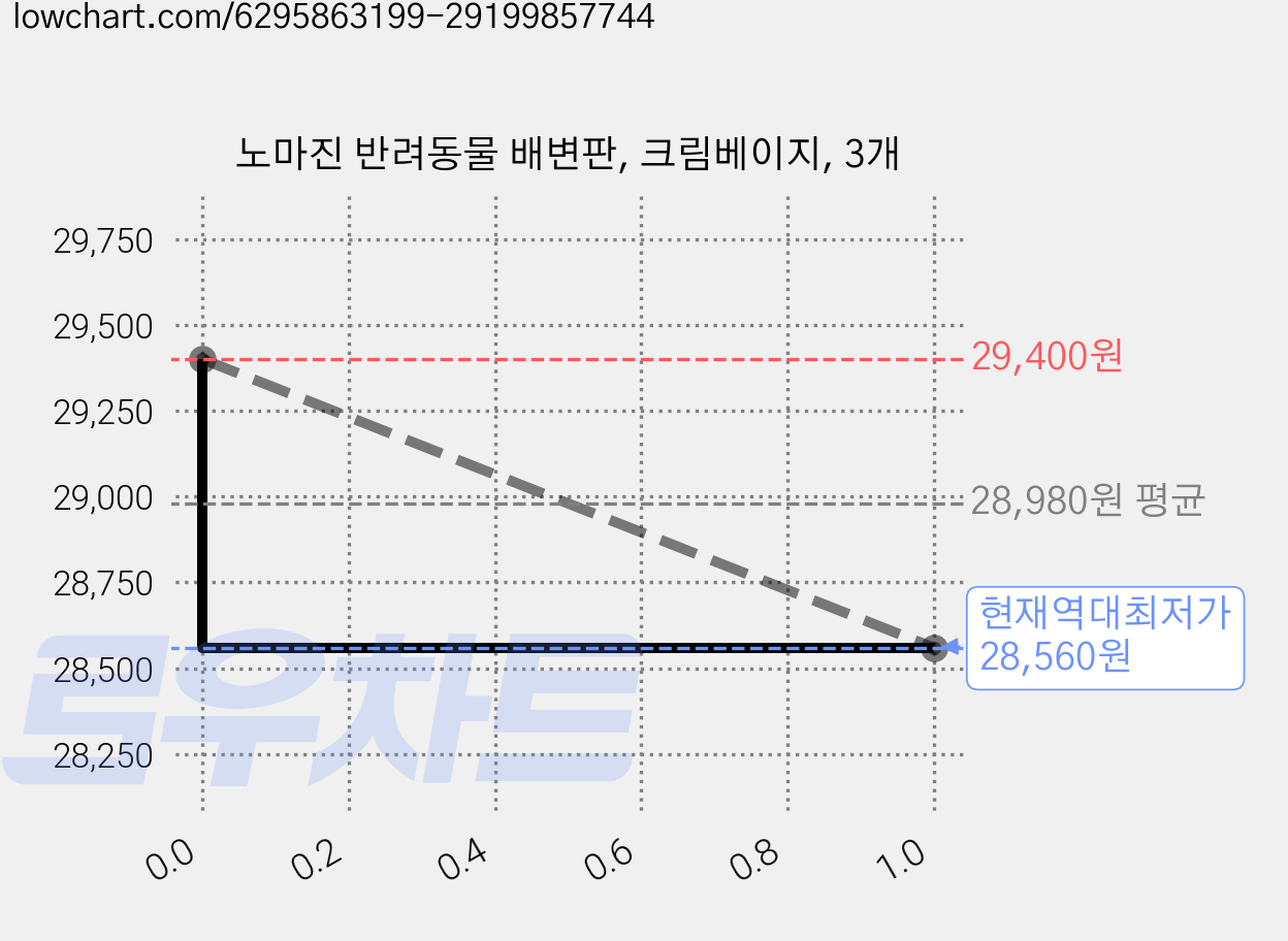 노마진 반려동물 배변판, 크림베이지, 3개 가격 변동 차트, 현재가 28,560원, 역대최저가