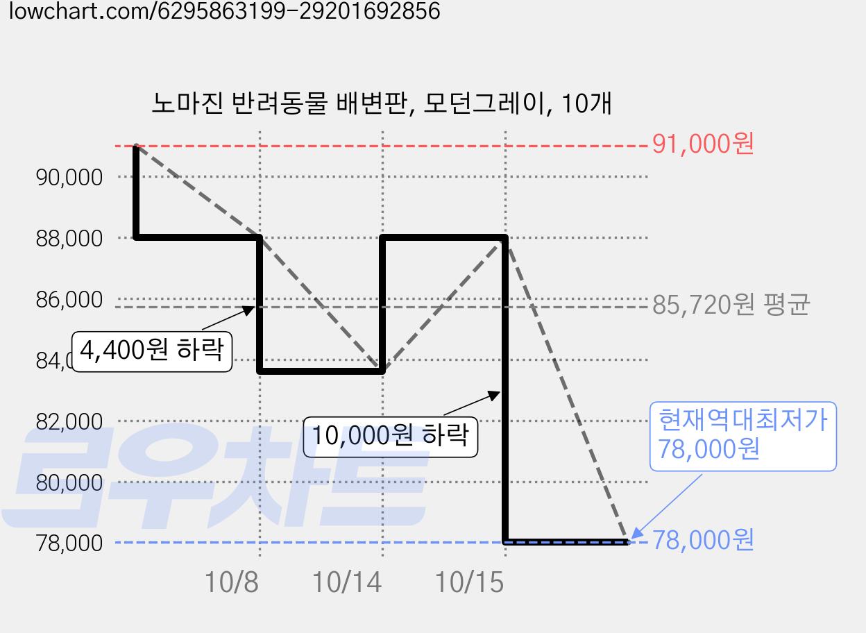 노마진 반려동물 배변판, 모던그레이, 10개 가격 변동 차트, 현재가 78,000원, 역대최저가