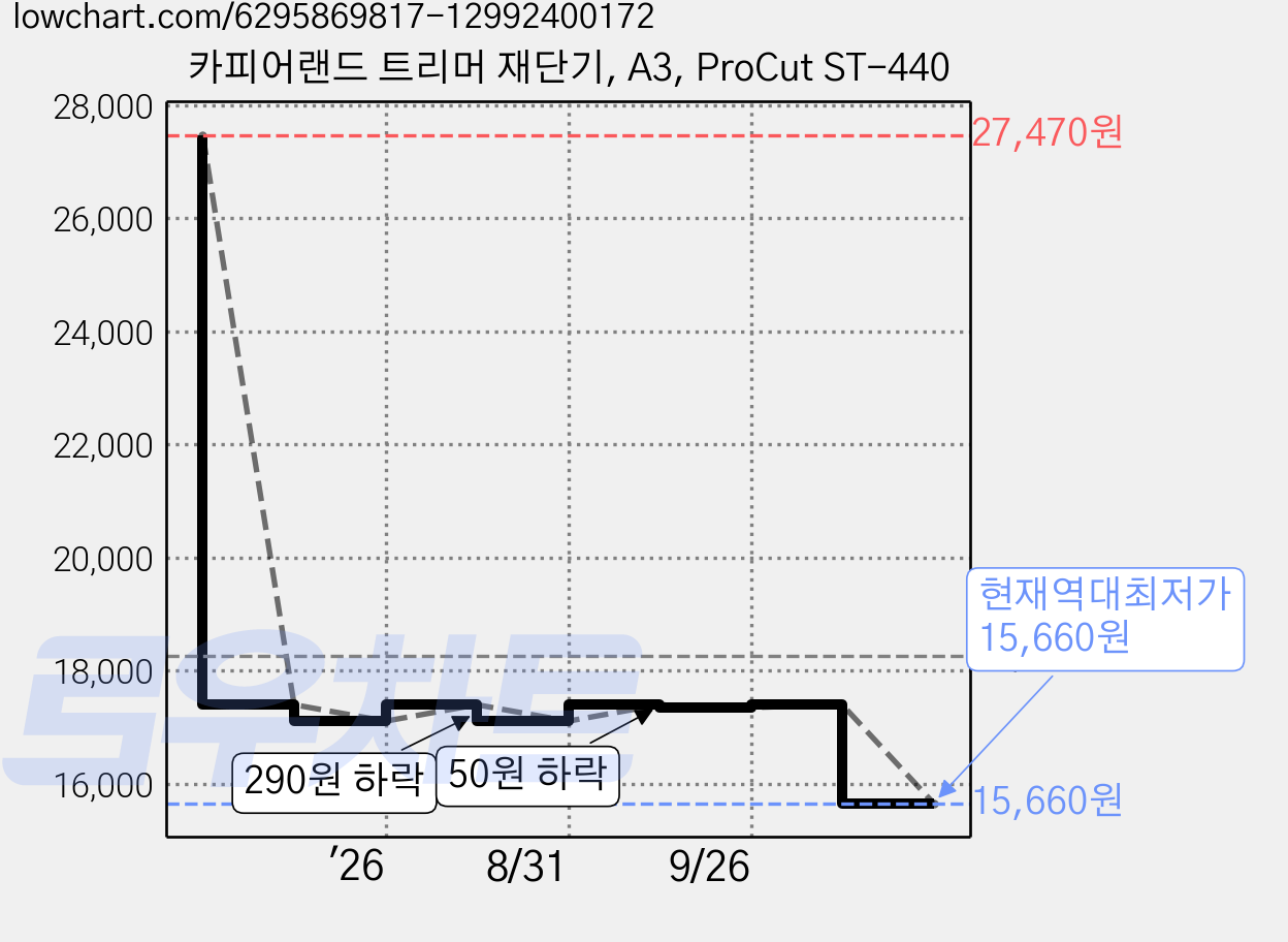 카피어랜드 트리머 재단기, A3, ProCut ST-440 가격 변동 차트, 현재가 15,660원, 역대최저가
