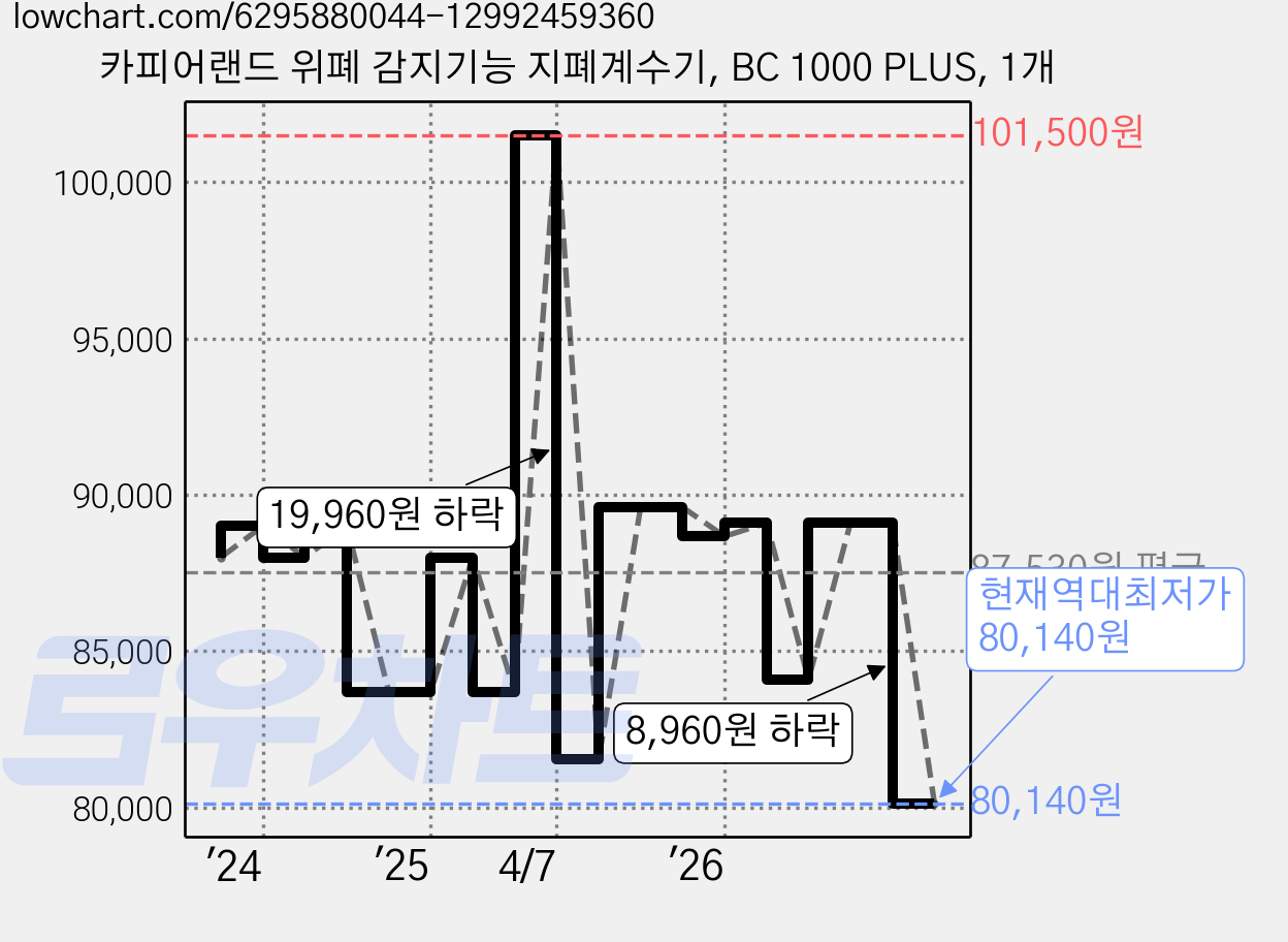 카피어랜드 위폐 감지기능 지폐계수기, BC 1000 PLUS, 1개 가격 변동 차트, 현재가 80,140원, 역대최저가