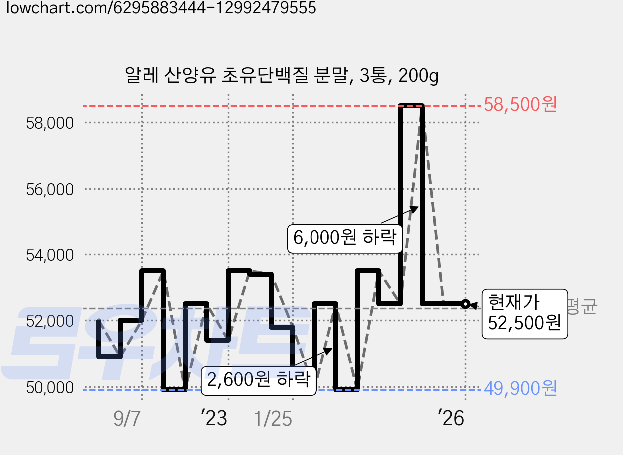 알레 산양유 초유단백질 분말, 3통, 200g 가격 변동 차트, 현재가 52,500원, 역대최저가