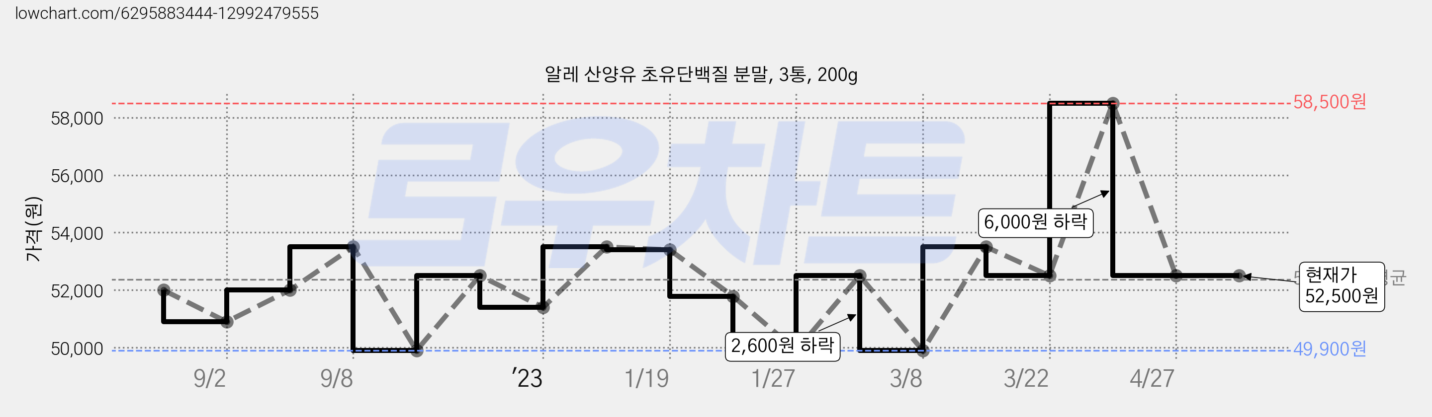 알레 산양유 초유단백질 분말, 3통, 200g 가격 변동 차트, 현재가 52,500원, 역대최저가