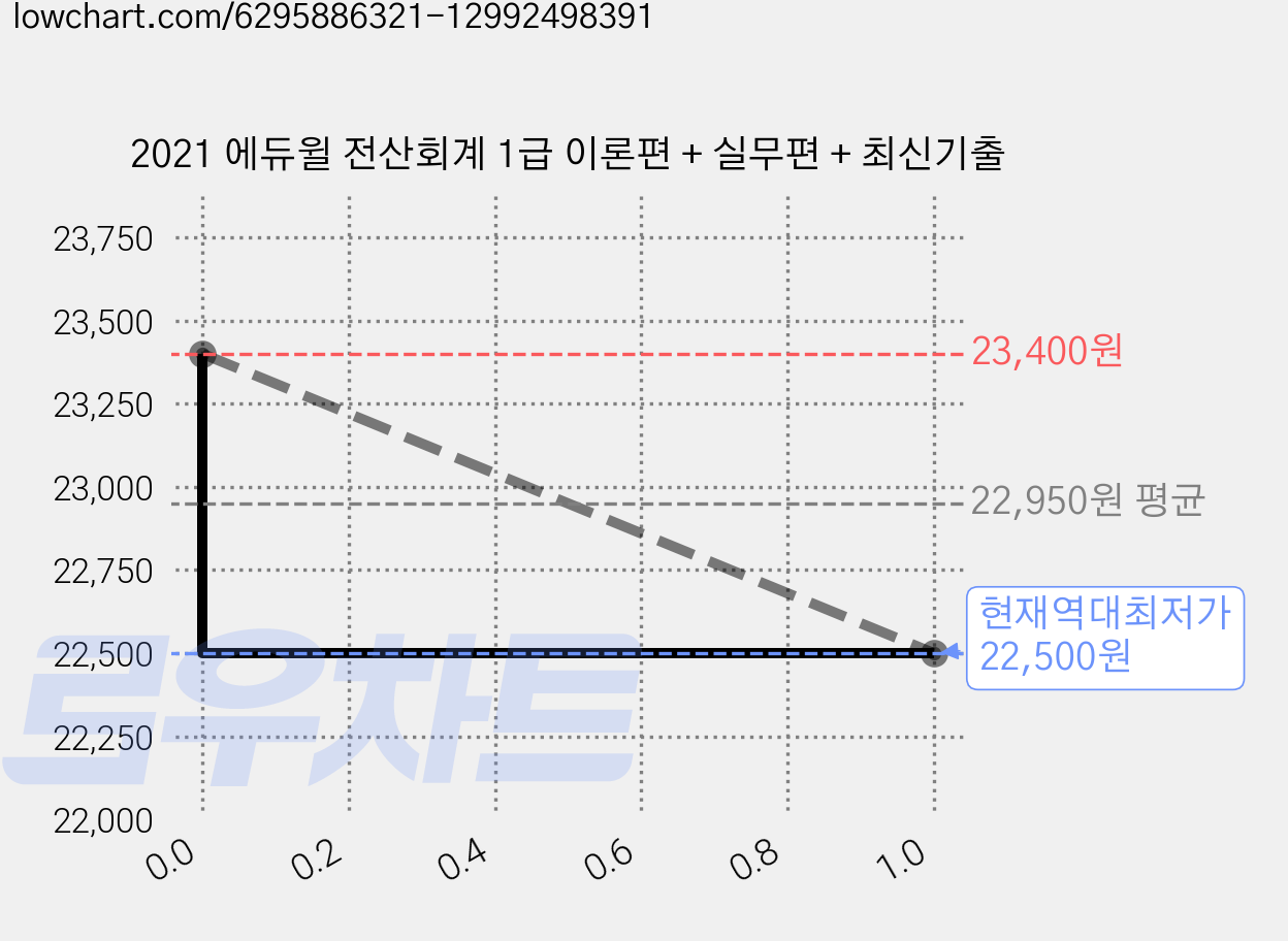 2021 에듀윌 전산회계 1급 이론편 + 실무편 + 최신기출 가격 변동 차트, 현재가 22,500원, 역대최저가