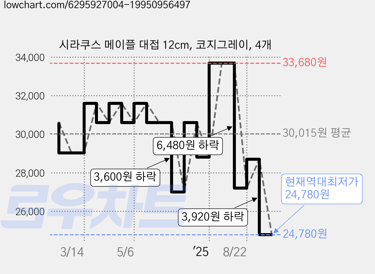 시라쿠스 메이플 대접 12cm, 코지그레이, 4개 가격 변동 차트, 현재가 24,780원, 역대최저가