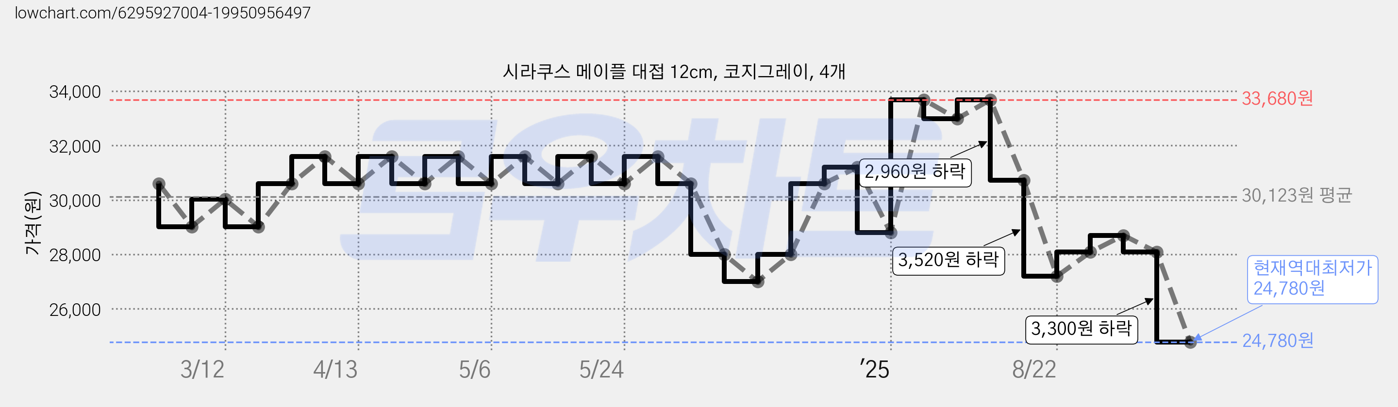 시라쿠스 메이플 대접 12cm, 코지그레이, 4개 가격 변동 차트, 현재가 24,780원, 역대최저가