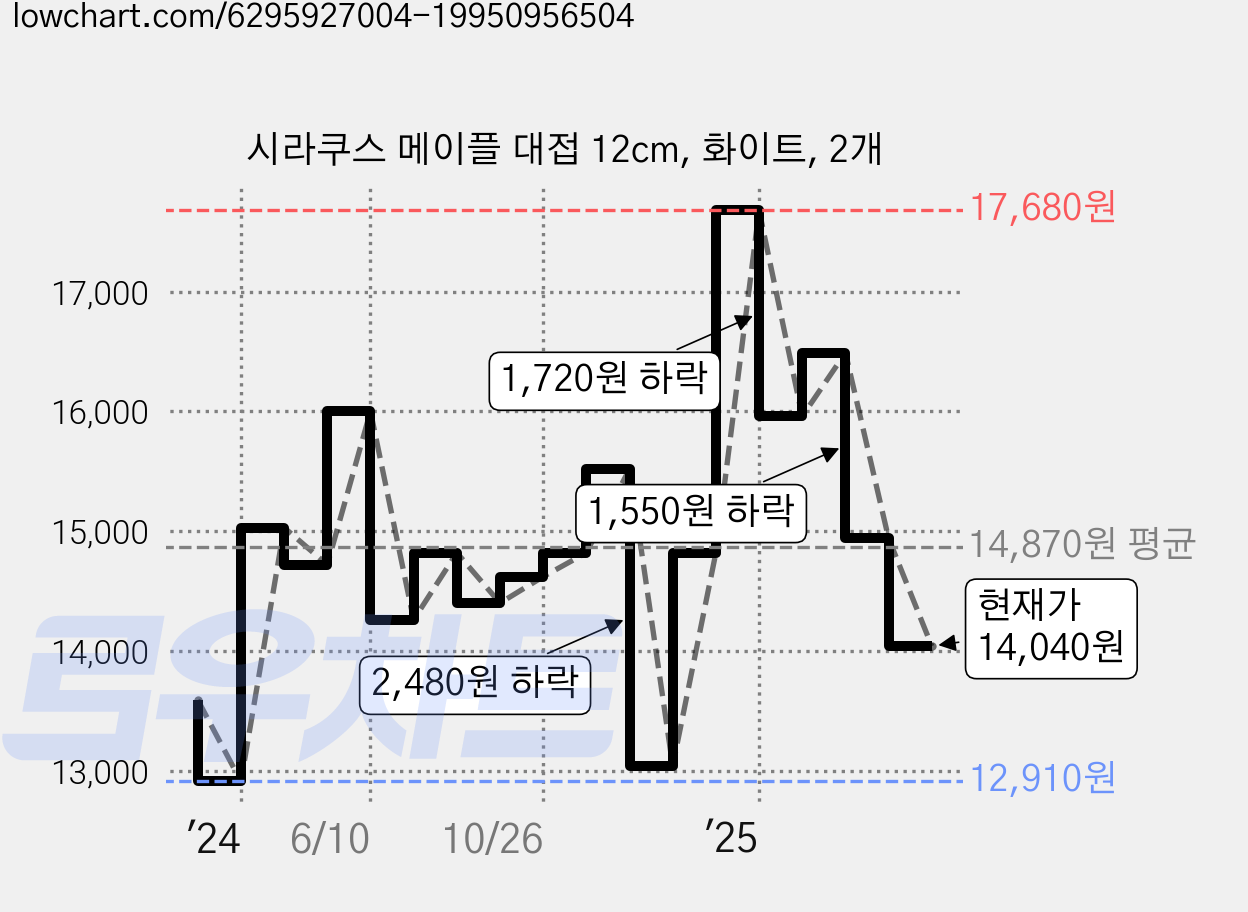 시라쿠스 메이플 대접 12cm, 화이트, 2개 가격 변동 차트, 현재가 14,040원, 관측 최저가 12,910원